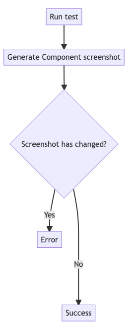 Setting up snapshot tests