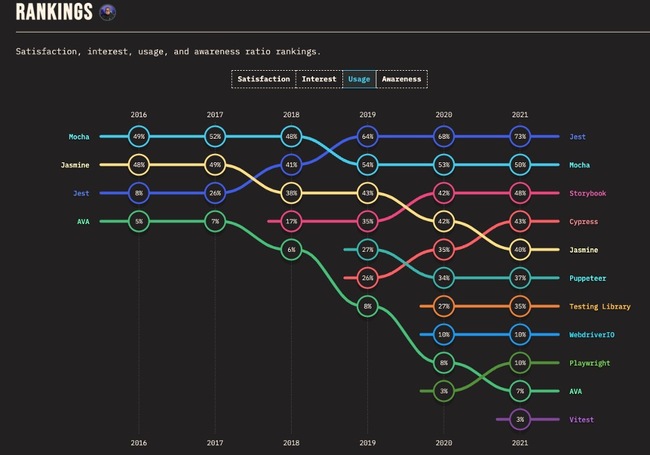 Popularity of Jest in 2021