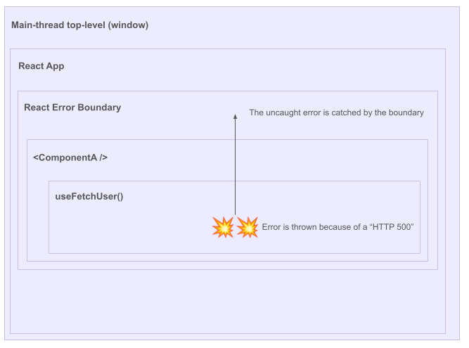 React errors bubbling with error boundary