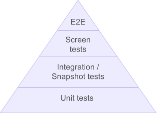 Pyramid of tests